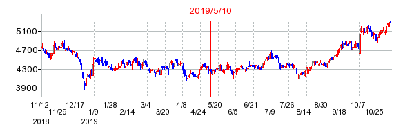 2019年5月10日 11:43前後のの株価チャート